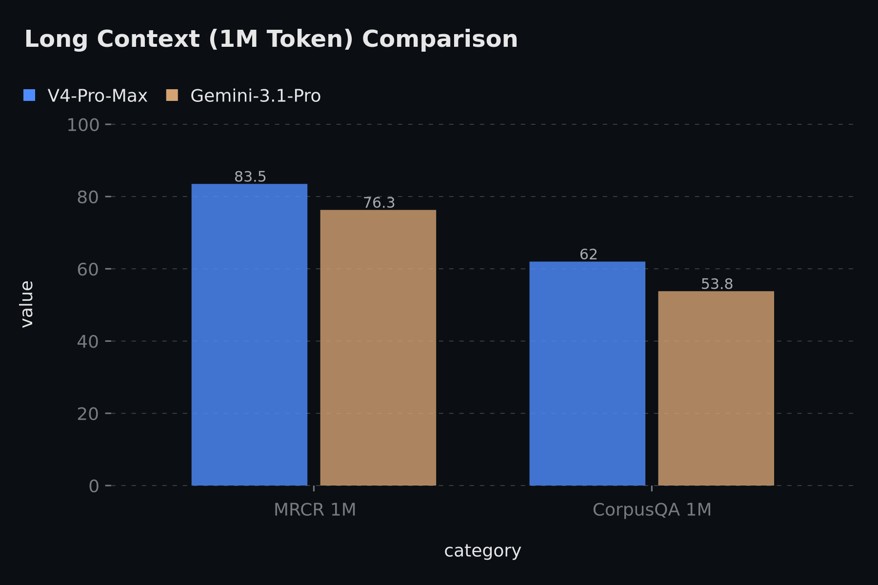 百万 Token 长上下文能力对比图